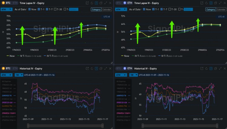 SignalPlus波动率专栏(20231116):宏观再度利好币价IV双双反弹