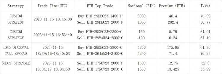 SignalPlus波动率专栏(20231116):宏观再度利好币价IV双双反弹