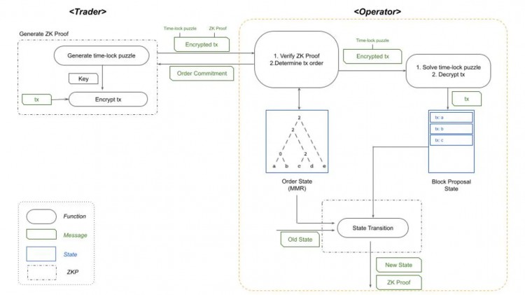 Rollup摇钱树:排序器的蛋糕分配及去中心化解决方案一览
