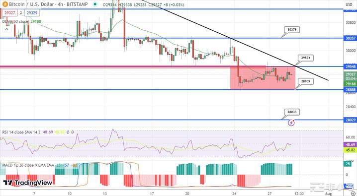空头将BTC推低至29,000美元支撑位时的比特币价格预测