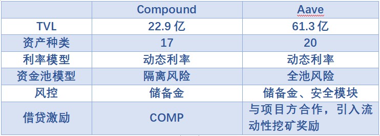LDCapital:蓝筹DeFi新叙事复盘Aave&Compound