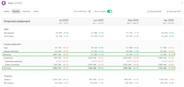 LDCapital:蓝筹DeFi新叙事复盘Aave&Compound