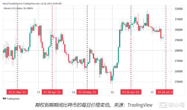 比特币什么时候可以重回3万美元？