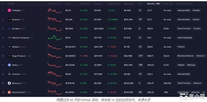 开发者追逐HBAR和这9种山寨币！