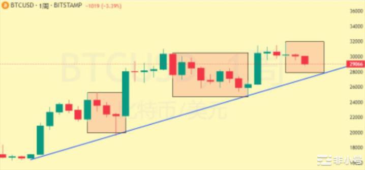 WLD上线，何时抄底？小量资金如何在牛市创造更大收益？  终于跌了！感觉跌了比盘整还舒服点，也算是出