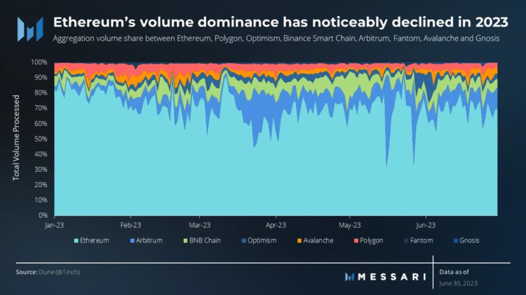 知微见著：速览1inch二季度生态进展报告关键点
