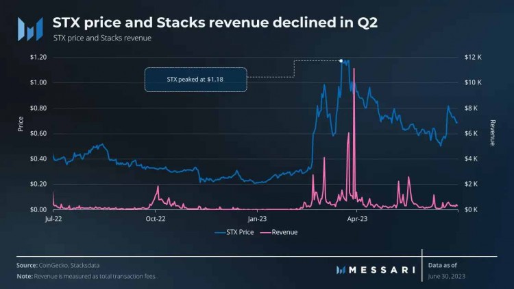 Messari：解读Stacks2023年Q2表现收入同期增长105.5%