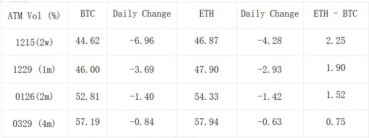 SignalPlus波动率专栏(20231207):价格又见顶Skew被打穿至负值区间