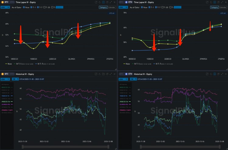 SignalPlus波动率专栏(20231207):价格又见顶Skew被打穿至负值区间