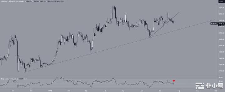 ETH在年度高点后回调–1,800美元区域能否守住?