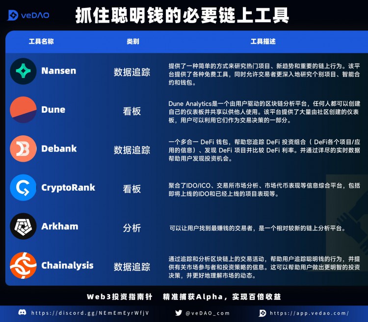veDAO研究院:跟踪加密聪明钱迈向财富自由的第一步