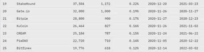 ETH链上数据回暖Staking监管利好去中心化质押