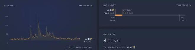 ETH链上数据回暖Staking监管利好去中心化质押