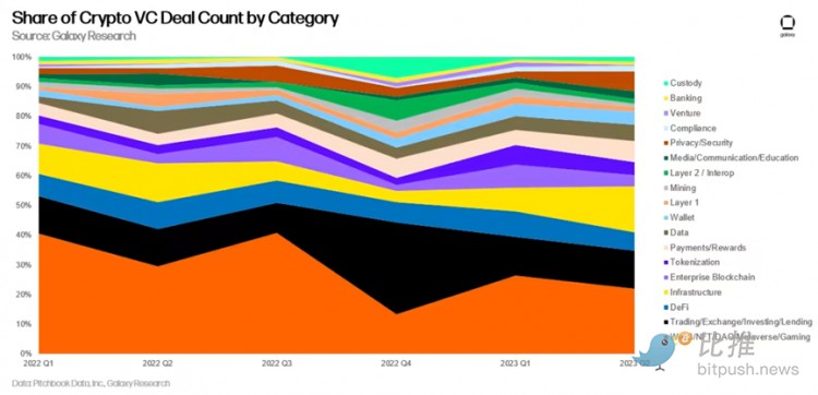 2023年Q2投融资报告:投资总额环比下降美国占据主导地位