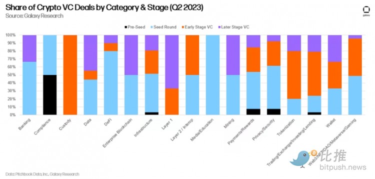 2023年Q2投融资报告:投资总额环比下降美国占据主导地位