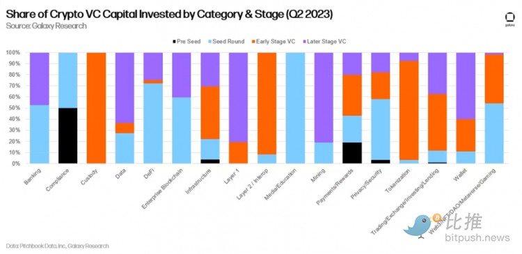 2023年Q2投融资报告:投资总额环比下降美国占据主导地位
