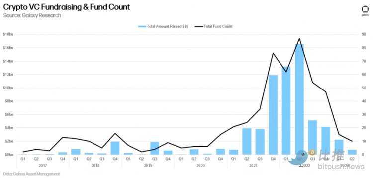 2023年Q2投融资报告:投资总额环比下降美国占据主导地位
