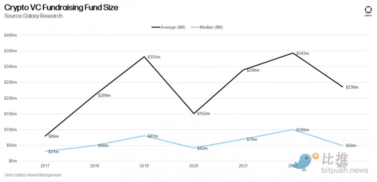 2023年Q2投融资报告:投资总额环比下降美国占据主导地位