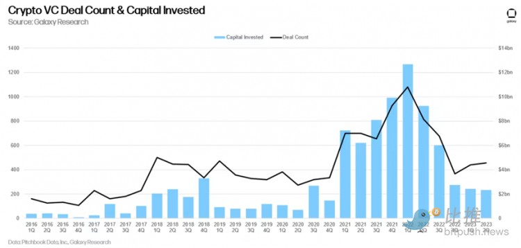 2023年Q2投融资报告：投资总额环比下降美国占据主导地位