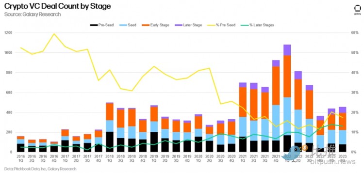 2023年Q2投融资报告:投资总额环比下降美国占据主导地位