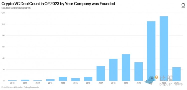 2023年Q2投融资报告:投资总额环比下降美国占据主导地位