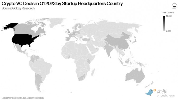 2023年Q2投融资报告:投资总额环比下降美国占据主导地位
