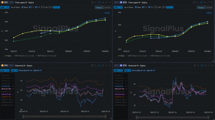 SignalPlus波动率专栏(20230717):交易量与隐含波动率维持在较低水平