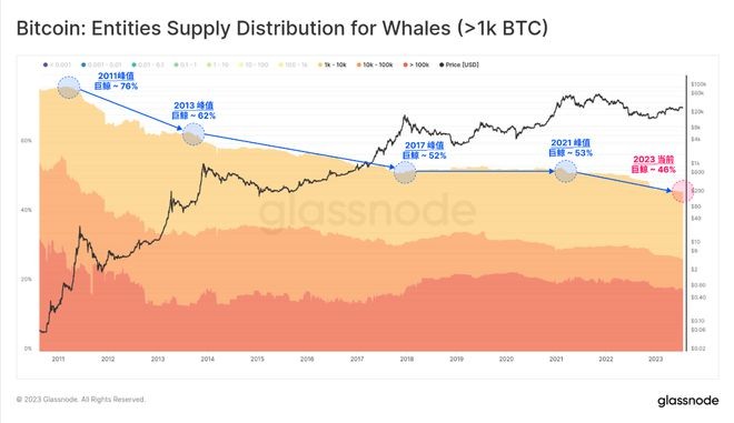 比特币已横盘2.9至3万长达2周BTC巨鲸正在观望筹码洗牌