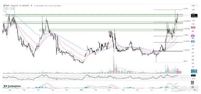 上涨趋势越来越大的3种加密货币增长势头不断增强!