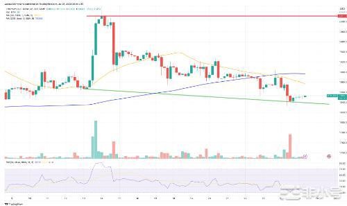 ETH价格预测多头捍卫1,800美元水平-是买入时机？