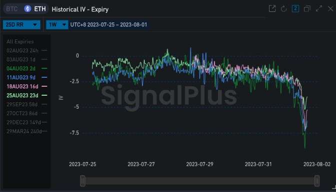 SignalPlus波动率专栏(20230801)：看跌保护性期权仓位持续增加