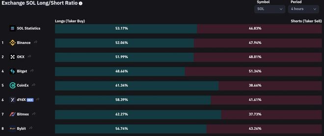 SOL尝试在小幅回调后恢复：做空机会是否有限