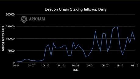 以太坊(ETH)信标链以77亿美元的流入打破记录