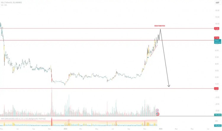 SOL技术分析23年12月24日关键水平