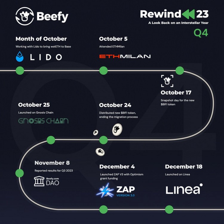 Beefy 2023年第四季度表现突出：金库增加和新领域拓展