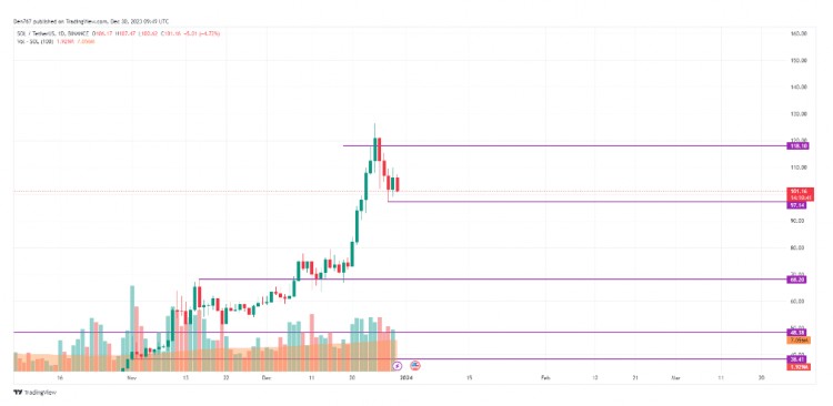 12月30日SOL和ETH价格分析SOL美元价格下跌以太坊也不例外