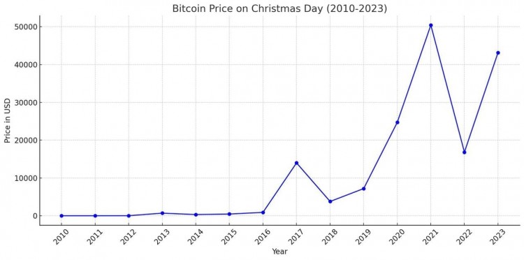 圣诞节比特币价格历史趋势2010年至2023年价值变迁