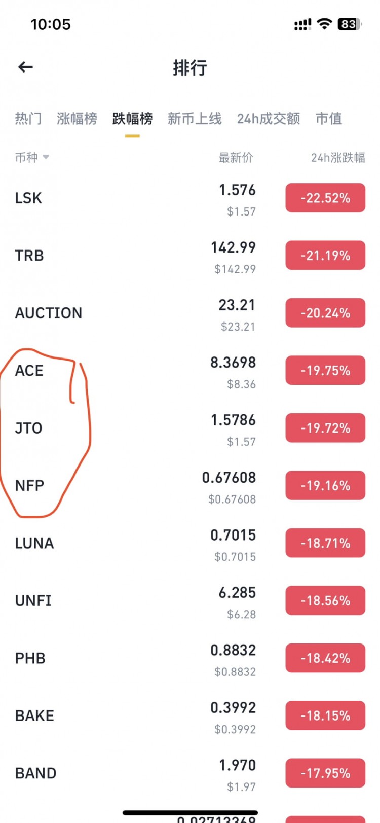 New Wave of Coin Performance Surges, Ace, JTO, NFP Outrageous!