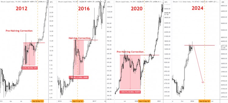 Bitcoin Halving Trends: What Happened Before 2012, 2016, and 2020? What Will Happen in 2024? Countdo