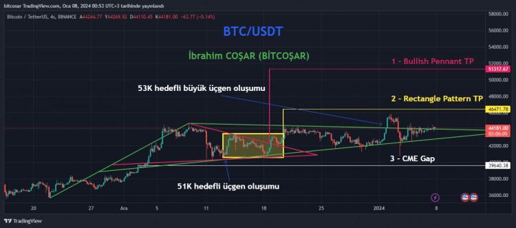 Bitcoin Technical Outlook: 51K Trian
