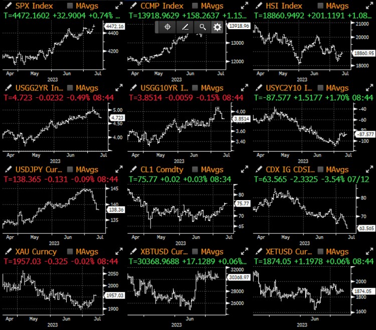 SignalPlus宏观研报(20230713)：等待熊市投降