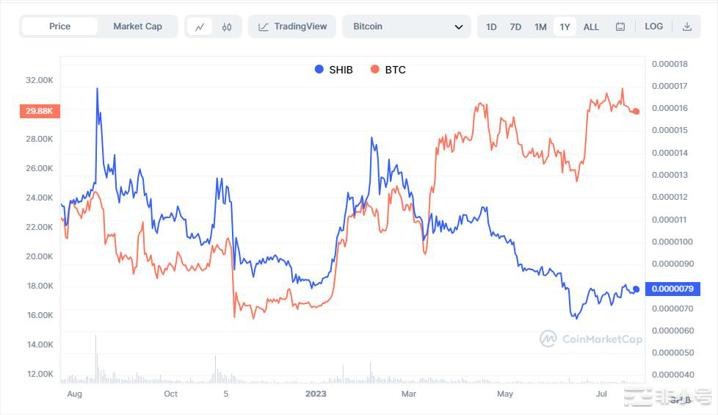 熊市时抄底Meme迷因币是最笨的选择?