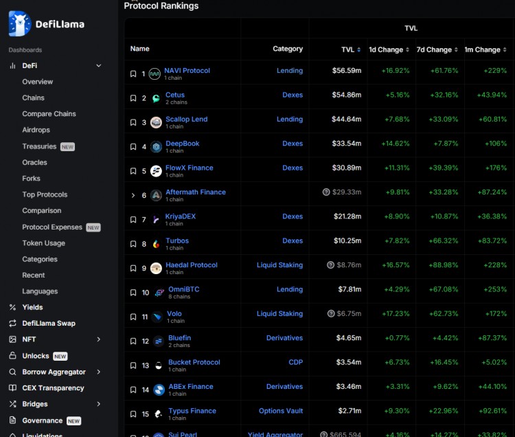 SUI生态系统新币种持续增长，币价飙升，NAV Protocol、Scallop Lend、Aftermath Finance等等值得关注！