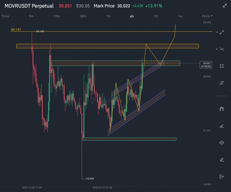 紧急更新-30美元交易价格的阻力区分析和未来价格预测
