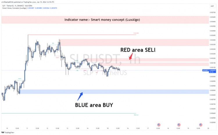 加密货币交易指标：学习如何使用Smart Money Concept（LuxAlgo）从Binance获得75%的胜率