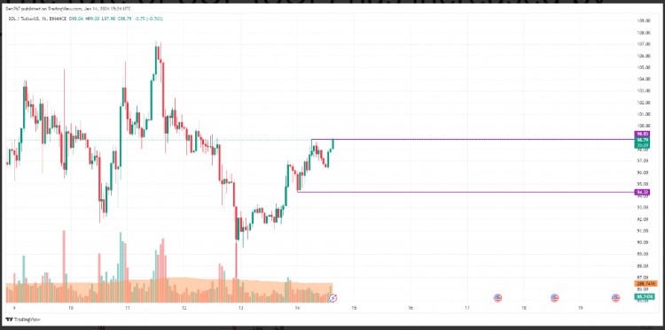 Solana(SOL)价格分析：1月14日SOL/美元汇率上涨7.14%，预计明天价格可能突破100美元。