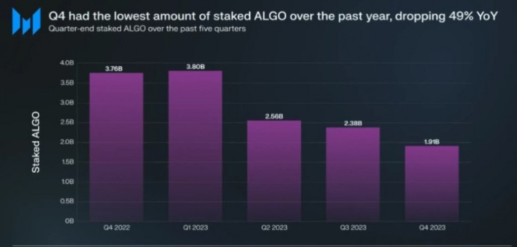 ALGORANDALGO在第四季度表现出色市值飙升TVL翻倍用户群猛增
