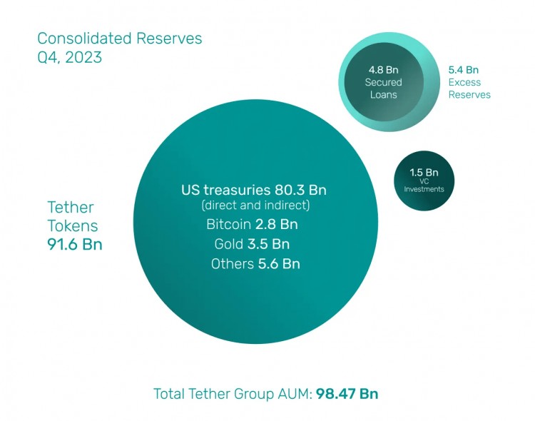 Tether第四季度认证报告：净利润达28.5亿美元，超额准备金达54亿