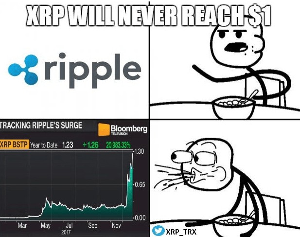 XRP价格预测：90天内达到5美元的可能性大！EGRAG Crypto做