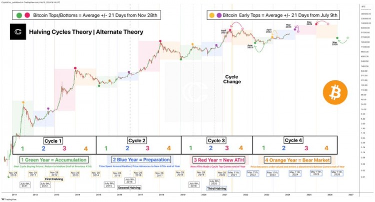 比特币价格分析：替代理论下的2025年预测